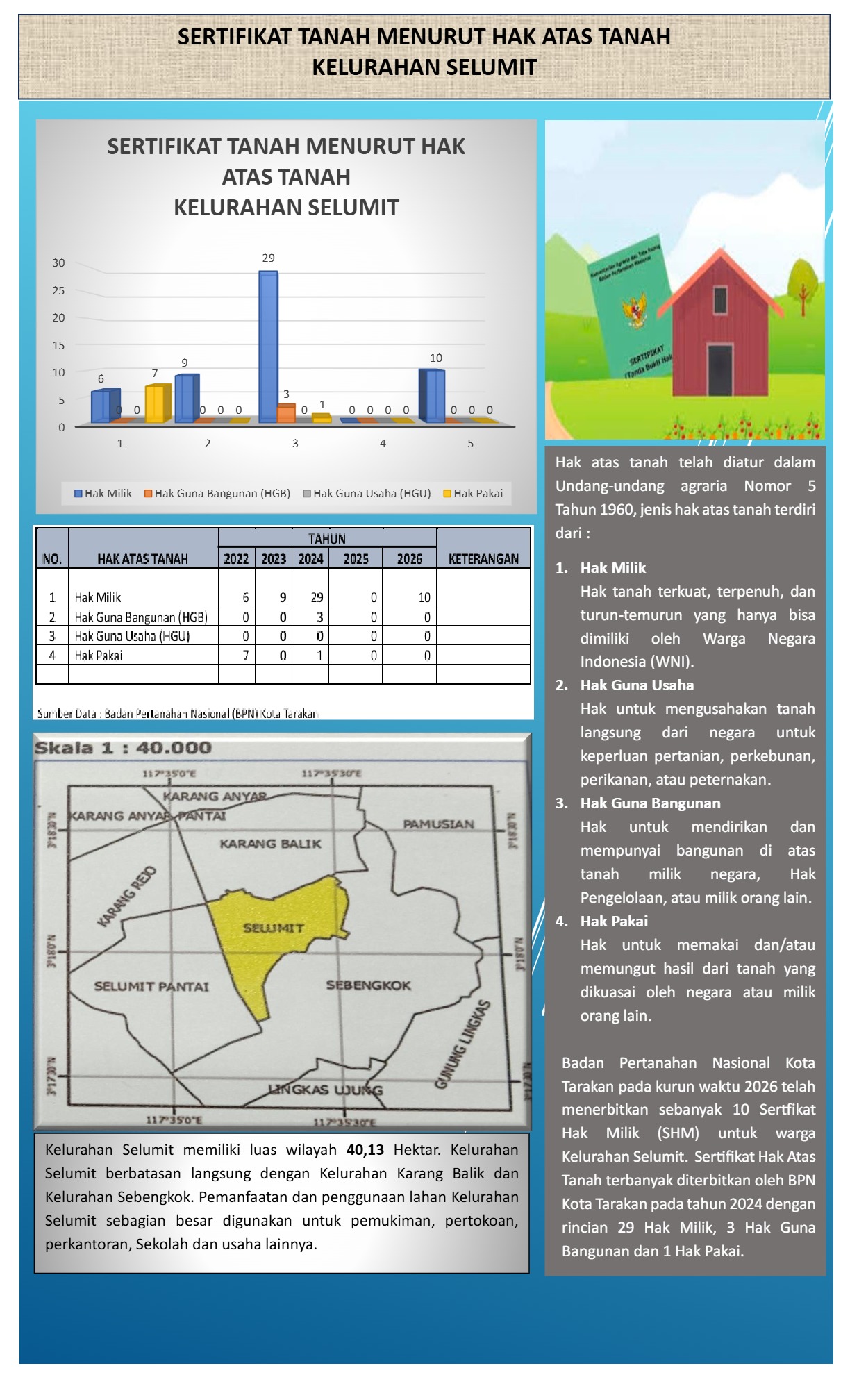 INFOGRAFIS PERTANAHAN KELURAHAN SELUMIT 2026
