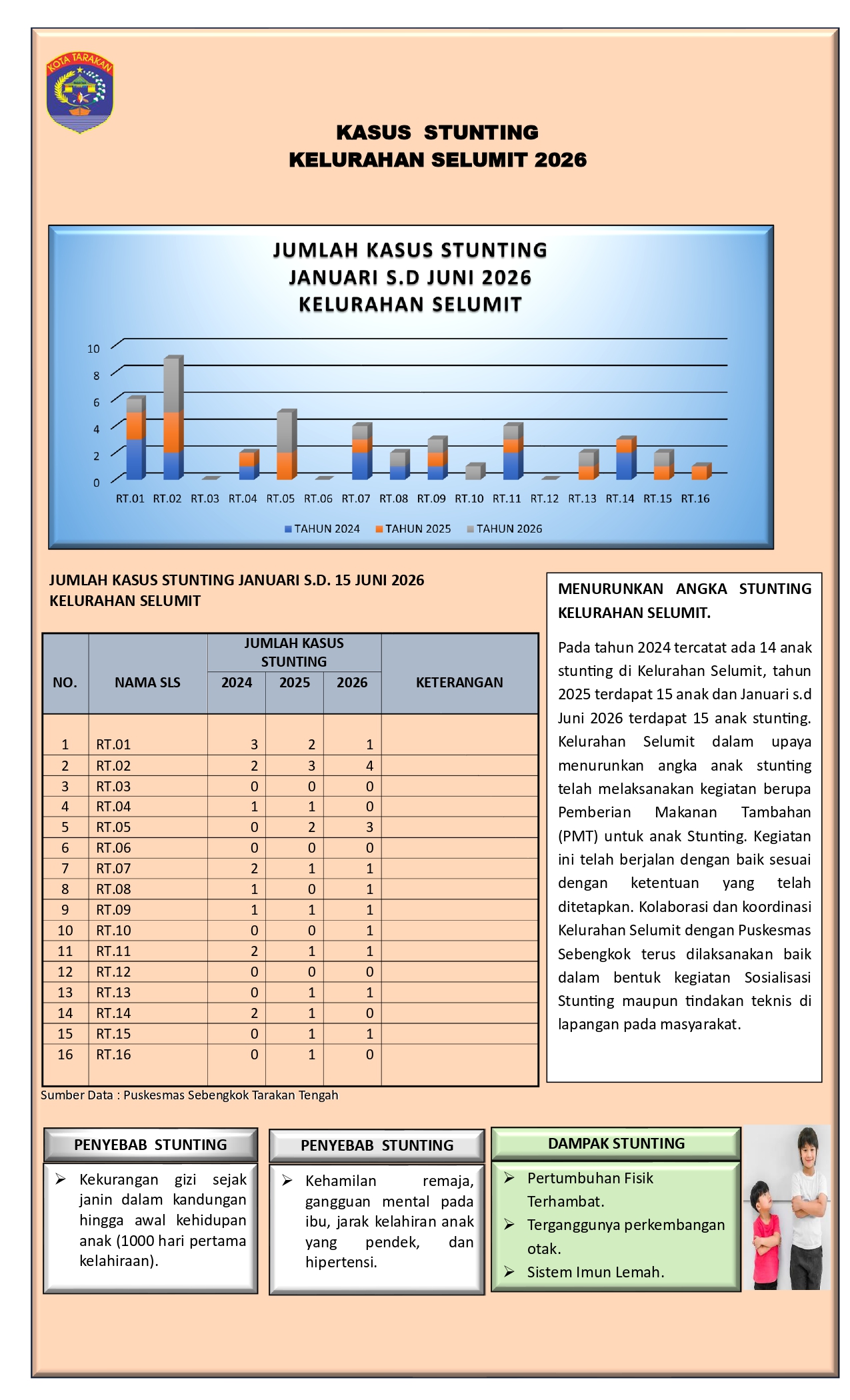 INFOGRAFIS KASUS STUNTING KELURAHAN SELUMIT 2026